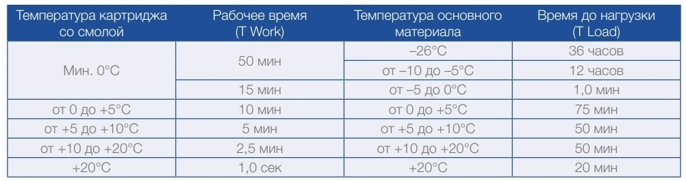 MasterFlow 920 AN Рабочее время и время до нагрузки