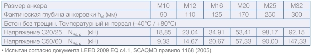 MasterFlow 920 AN Расчетные величины сопротивления