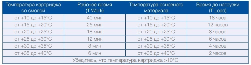 MasterFlow 936 AN Рабочее время и время до нагрузки