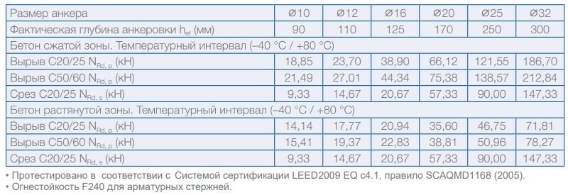 MasterFlow 936 AN Расчетные величины сопротивления