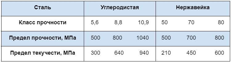 Таблица нерж и оц статья