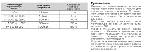 Химический анкер ОКГ ТЕ 70 500 мл условия применения