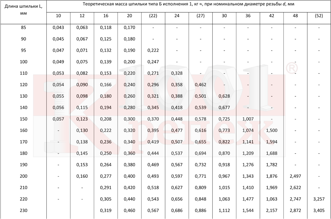 Вес шпильки. Шпилька Тип а по ГОСТ 9066. Шпилька ГОСТ 9066-75 м27х130. Вес шпильки16х160. Резьбовая шпилька ам12 l-750 мм вес.