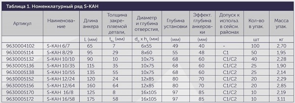 Технические характеристики анкер Sormat S-KAH A4 1001 КРЕПЕЖ 1