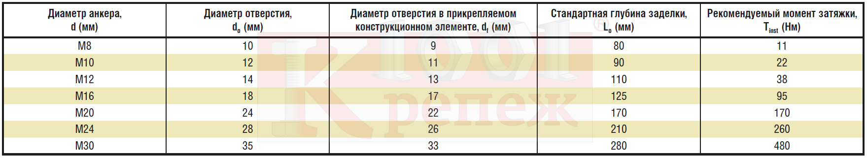 Химический анкер глубина. Диаметр отверстия под хим анкер м16. Хим анкер глубина заделки. Момент затяжки анкера м12 в бетоне. Отверстие под хим анкер м16.