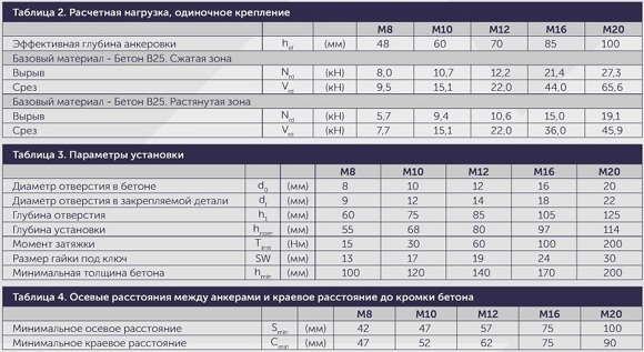 Технические характеристики анкер Sormat S-KAH A4 1001 КРЕПЕЖ 2